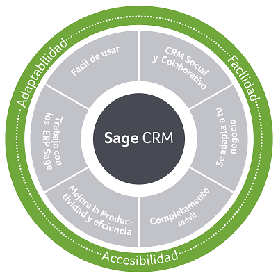 Sage CRM. Características