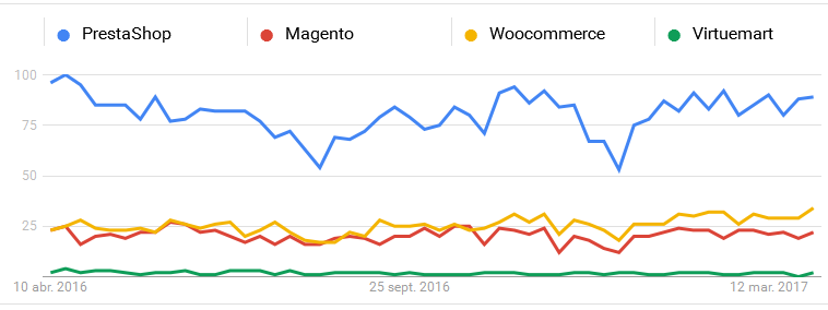 Google Trends: Comparativa de sofware para eCommerce en España